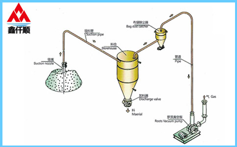 稀相中、低壓真空吸送氣力輸送系統(tǒng)